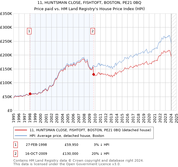 11, HUNTSMAN CLOSE, FISHTOFT, BOSTON, PE21 0BQ: Price paid vs HM Land Registry's House Price Index