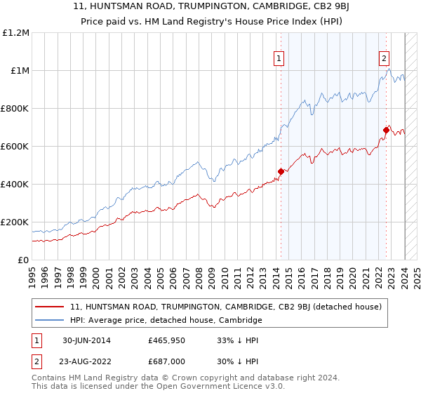 11, HUNTSMAN ROAD, TRUMPINGTON, CAMBRIDGE, CB2 9BJ: Price paid vs HM Land Registry's House Price Index