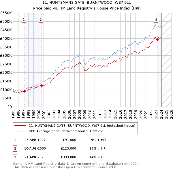 11, HUNTSMANS GATE, BURNTWOOD, WS7 9LL: Price paid vs HM Land Registry's House Price Index