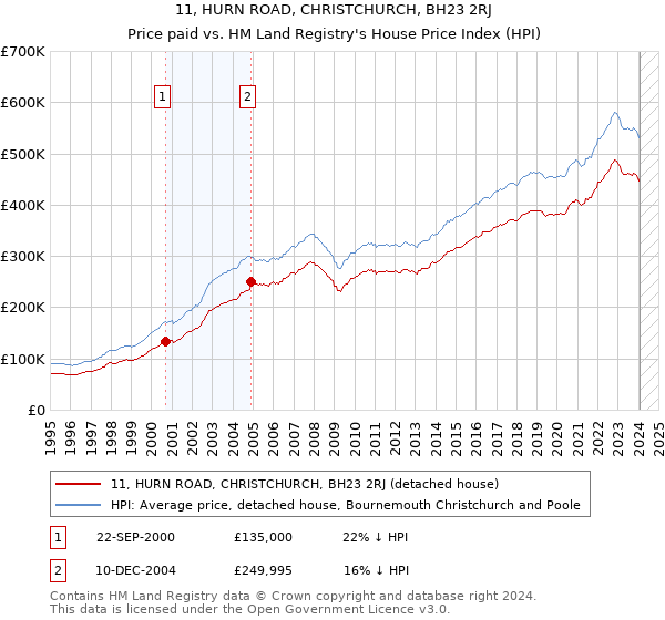 11, HURN ROAD, CHRISTCHURCH, BH23 2RJ: Price paid vs HM Land Registry's House Price Index