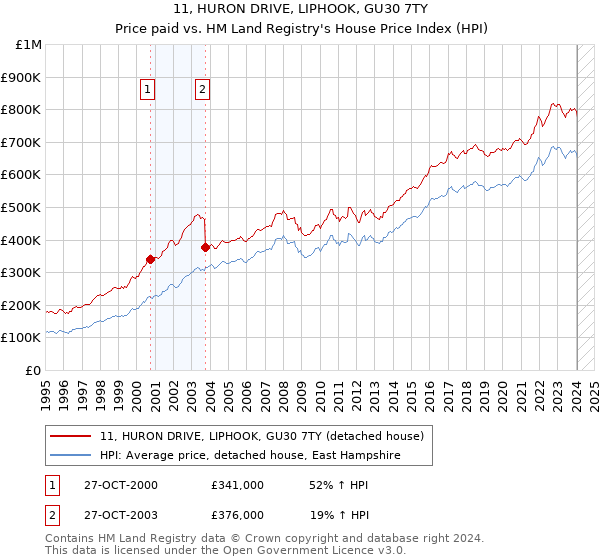 11, HURON DRIVE, LIPHOOK, GU30 7TY: Price paid vs HM Land Registry's House Price Index