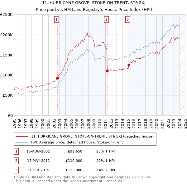 11, HURRICANE GROVE, STOKE-ON-TRENT, ST6 5XJ: Price paid vs HM Land Registry's House Price Index