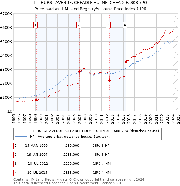 11, HURST AVENUE, CHEADLE HULME, CHEADLE, SK8 7PQ: Price paid vs HM Land Registry's House Price Index