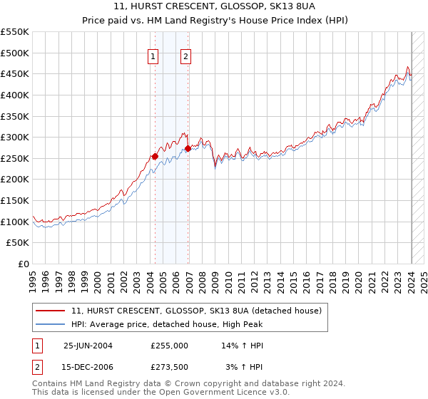 11, HURST CRESCENT, GLOSSOP, SK13 8UA: Price paid vs HM Land Registry's House Price Index