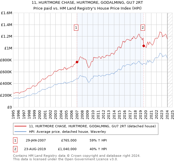 11, HURTMORE CHASE, HURTMORE, GODALMING, GU7 2RT: Price paid vs HM Land Registry's House Price Index