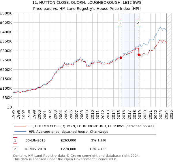 11, HUTTON CLOSE, QUORN, LOUGHBOROUGH, LE12 8WS: Price paid vs HM Land Registry's House Price Index