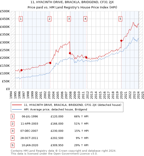 11, HYACINTH DRIVE, BRACKLA, BRIDGEND, CF31 2JX: Price paid vs HM Land Registry's House Price Index