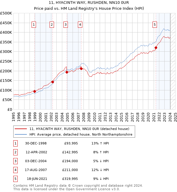 11, HYACINTH WAY, RUSHDEN, NN10 0UR: Price paid vs HM Land Registry's House Price Index