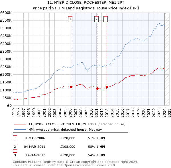 11, HYBRID CLOSE, ROCHESTER, ME1 2PT: Price paid vs HM Land Registry's House Price Index