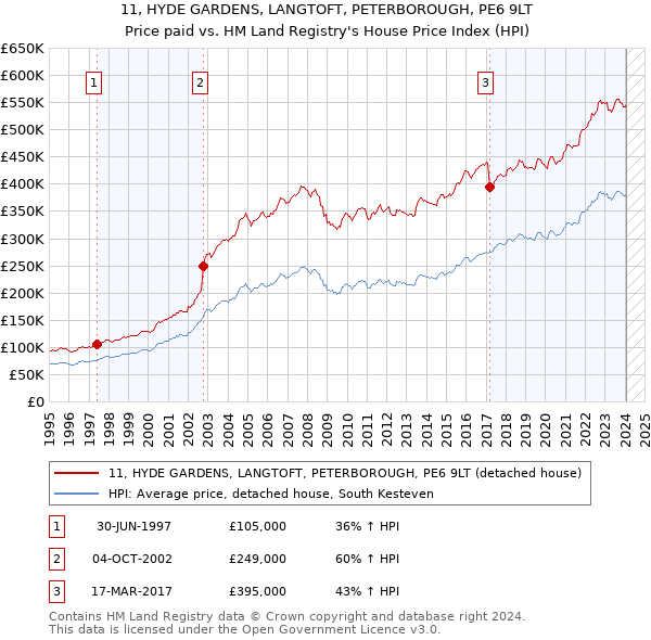 11, HYDE GARDENS, LANGTOFT, PETERBOROUGH, PE6 9LT: Price paid vs HM Land Registry's House Price Index