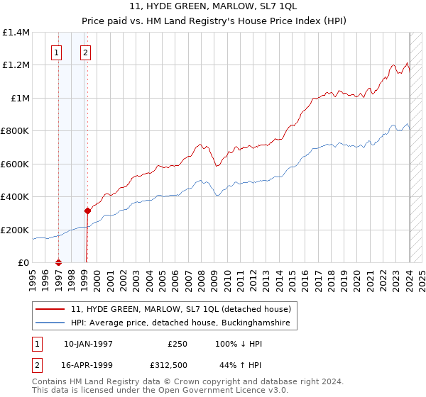 11, HYDE GREEN, MARLOW, SL7 1QL: Price paid vs HM Land Registry's House Price Index