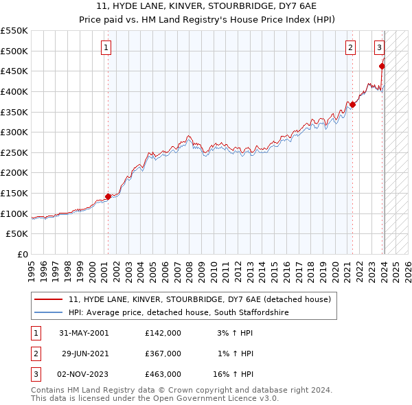 11, HYDE LANE, KINVER, STOURBRIDGE, DY7 6AE: Price paid vs HM Land Registry's House Price Index