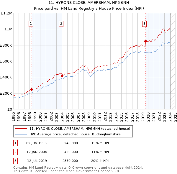 11, HYRONS CLOSE, AMERSHAM, HP6 6NH: Price paid vs HM Land Registry's House Price Index