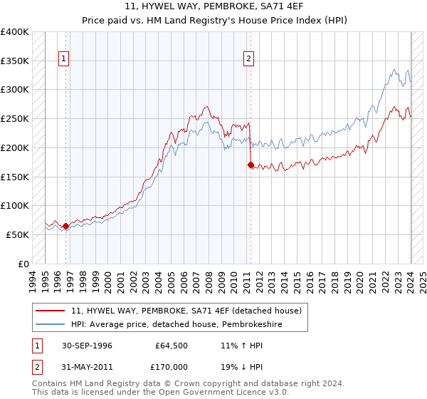 11, HYWEL WAY, PEMBROKE, SA71 4EF: Price paid vs HM Land Registry's House Price Index