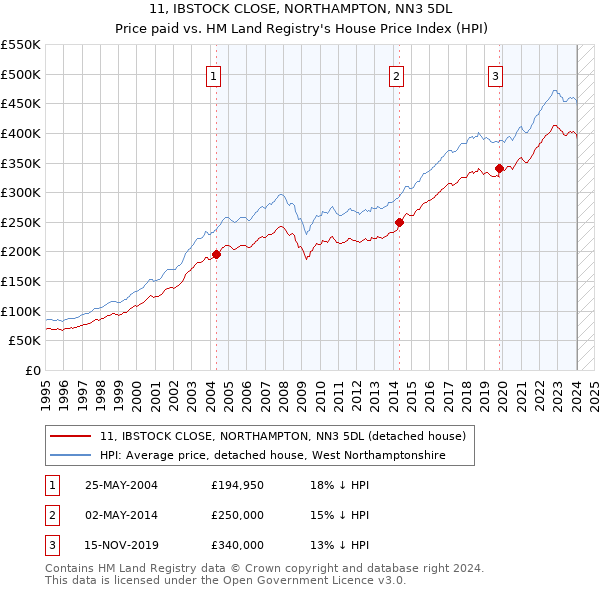 11, IBSTOCK CLOSE, NORTHAMPTON, NN3 5DL: Price paid vs HM Land Registry's House Price Index