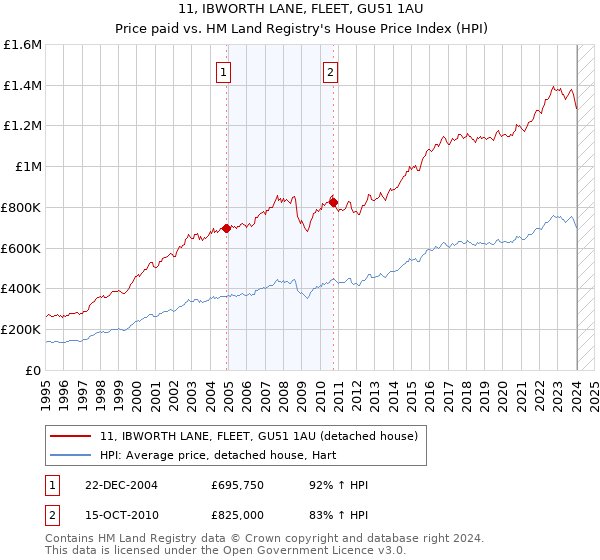 11, IBWORTH LANE, FLEET, GU51 1AU: Price paid vs HM Land Registry's House Price Index