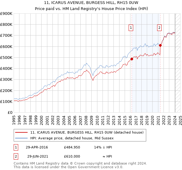 11, ICARUS AVENUE, BURGESS HILL, RH15 0UW: Price paid vs HM Land Registry's House Price Index