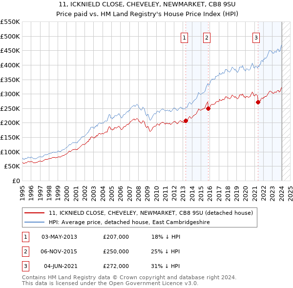 11, ICKNIELD CLOSE, CHEVELEY, NEWMARKET, CB8 9SU: Price paid vs HM Land Registry's House Price Index