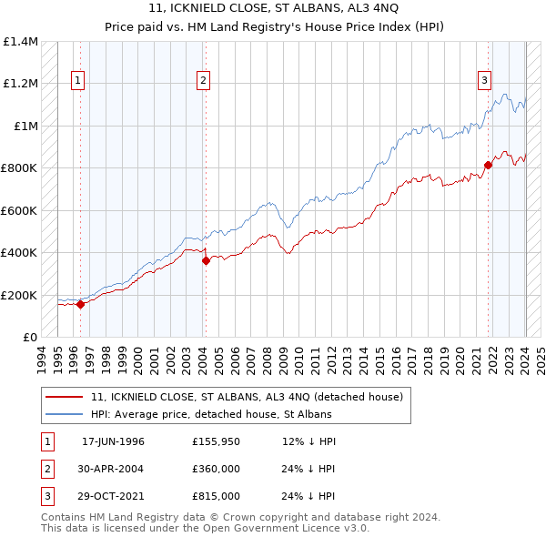 11, ICKNIELD CLOSE, ST ALBANS, AL3 4NQ: Price paid vs HM Land Registry's House Price Index