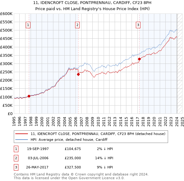 11, IDENCROFT CLOSE, PONTPRENNAU, CARDIFF, CF23 8PH: Price paid vs HM Land Registry's House Price Index