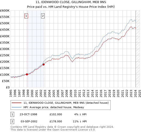 11, IDENWOOD CLOSE, GILLINGHAM, ME8 9NS: Price paid vs HM Land Registry's House Price Index