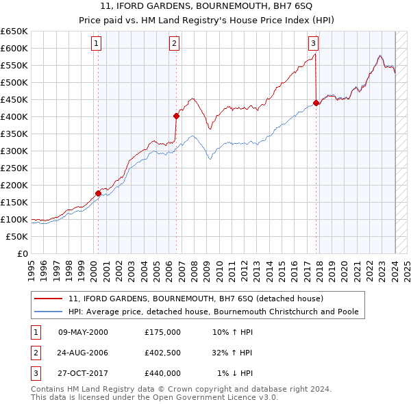 11, IFORD GARDENS, BOURNEMOUTH, BH7 6SQ: Price paid vs HM Land Registry's House Price Index