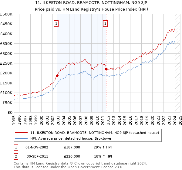 11, ILKESTON ROAD, BRAMCOTE, NOTTINGHAM, NG9 3JP: Price paid vs HM Land Registry's House Price Index