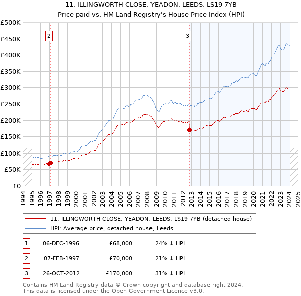 11, ILLINGWORTH CLOSE, YEADON, LEEDS, LS19 7YB: Price paid vs HM Land Registry's House Price Index