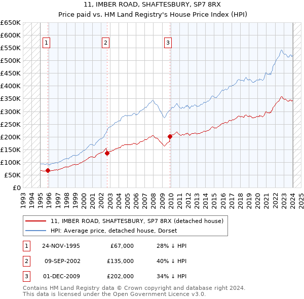 11, IMBER ROAD, SHAFTESBURY, SP7 8RX: Price paid vs HM Land Registry's House Price Index