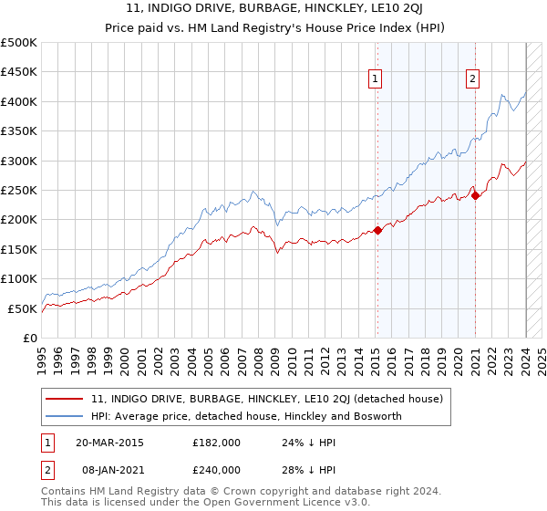 11, INDIGO DRIVE, BURBAGE, HINCKLEY, LE10 2QJ: Price paid vs HM Land Registry's House Price Index