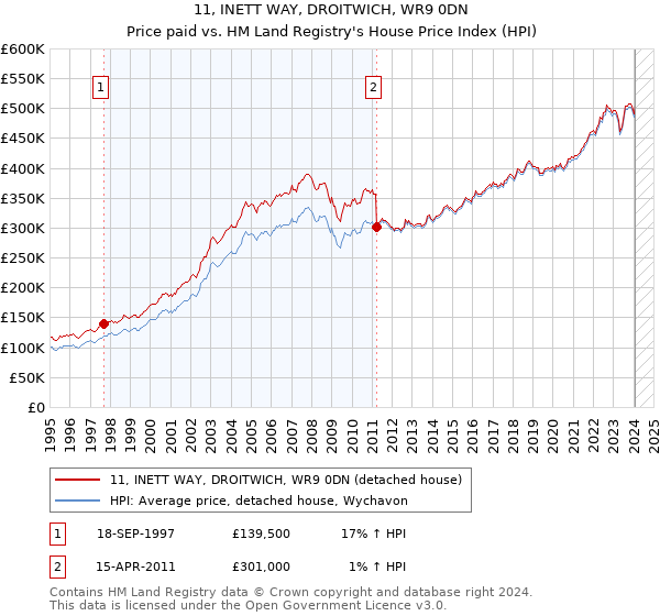 11, INETT WAY, DROITWICH, WR9 0DN: Price paid vs HM Land Registry's House Price Index