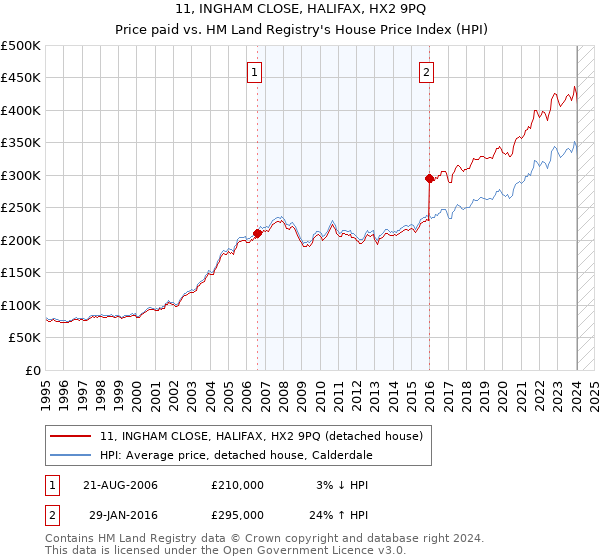 11, INGHAM CLOSE, HALIFAX, HX2 9PQ: Price paid vs HM Land Registry's House Price Index