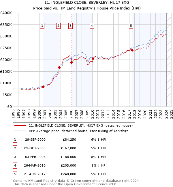 11, INGLEFIELD CLOSE, BEVERLEY, HU17 8XG: Price paid vs HM Land Registry's House Price Index