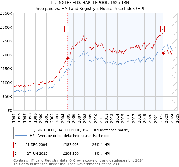 11, INGLEFIELD, HARTLEPOOL, TS25 1RN: Price paid vs HM Land Registry's House Price Index