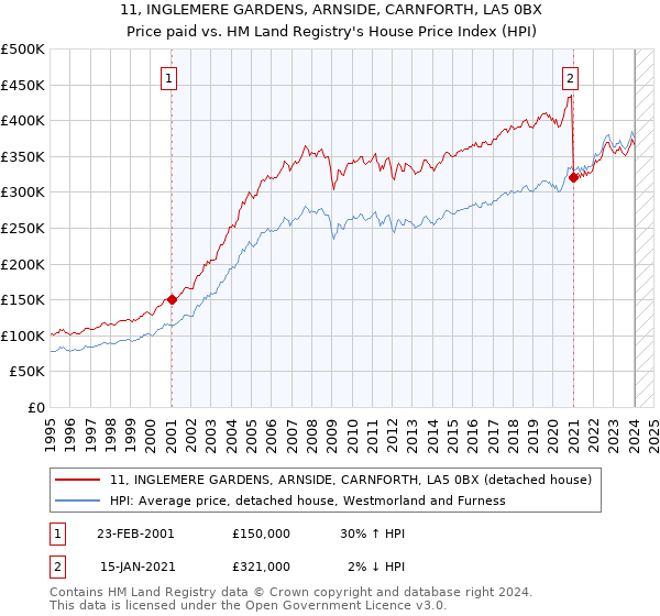 11, INGLEMERE GARDENS, ARNSIDE, CARNFORTH, LA5 0BX: Price paid vs HM Land Registry's House Price Index