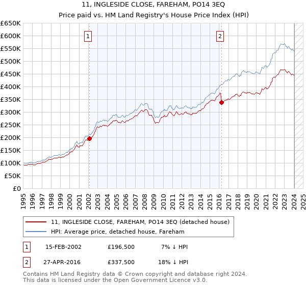 11, INGLESIDE CLOSE, FAREHAM, PO14 3EQ: Price paid vs HM Land Registry's House Price Index