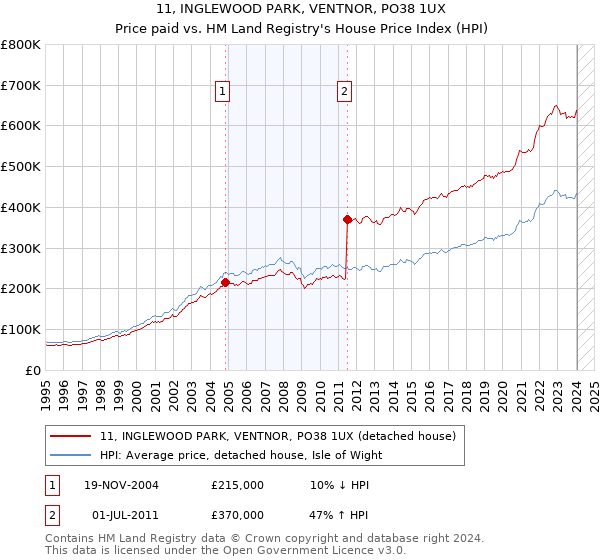 11, INGLEWOOD PARK, VENTNOR, PO38 1UX: Price paid vs HM Land Registry's House Price Index