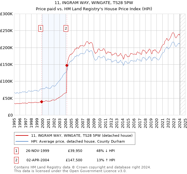 11, INGRAM WAY, WINGATE, TS28 5PW: Price paid vs HM Land Registry's House Price Index