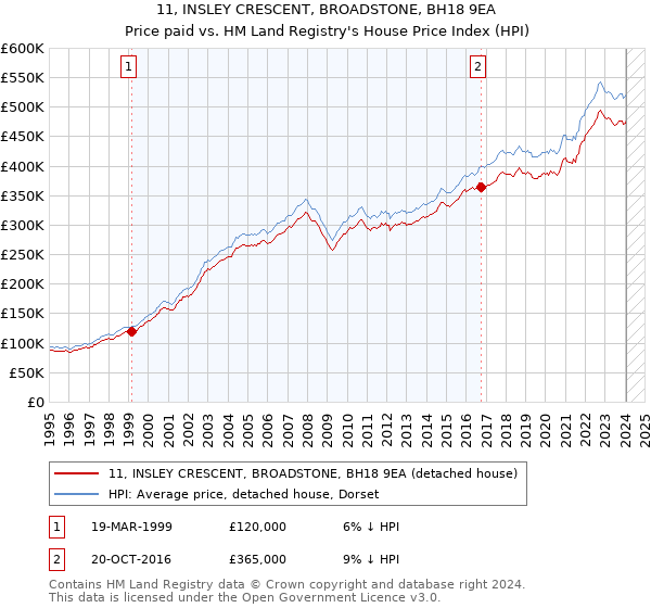 11, INSLEY CRESCENT, BROADSTONE, BH18 9EA: Price paid vs HM Land Registry's House Price Index