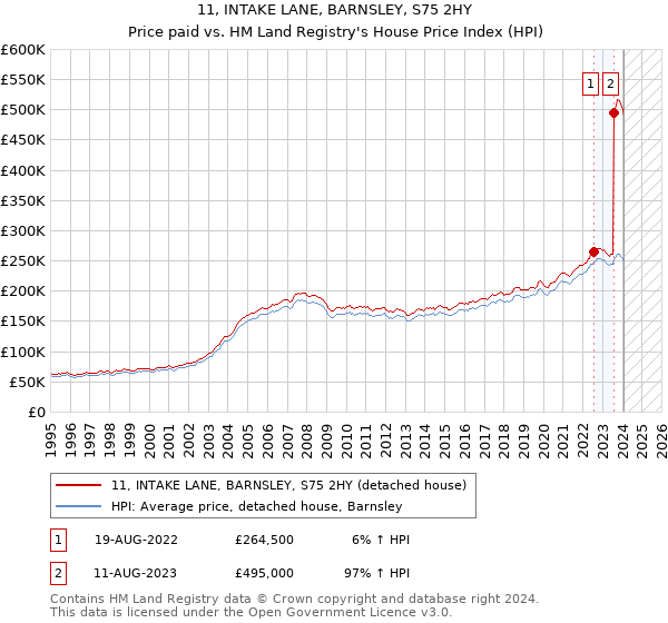11, INTAKE LANE, BARNSLEY, S75 2HY: Price paid vs HM Land Registry's House Price Index
