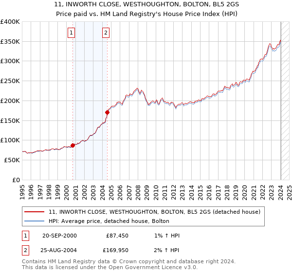 11, INWORTH CLOSE, WESTHOUGHTON, BOLTON, BL5 2GS: Price paid vs HM Land Registry's House Price Index
