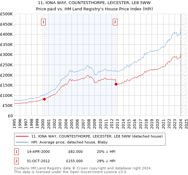11, IONA WAY, COUNTESTHORPE, LEICESTER, LE8 5WW: Price paid vs HM Land Registry's House Price Index