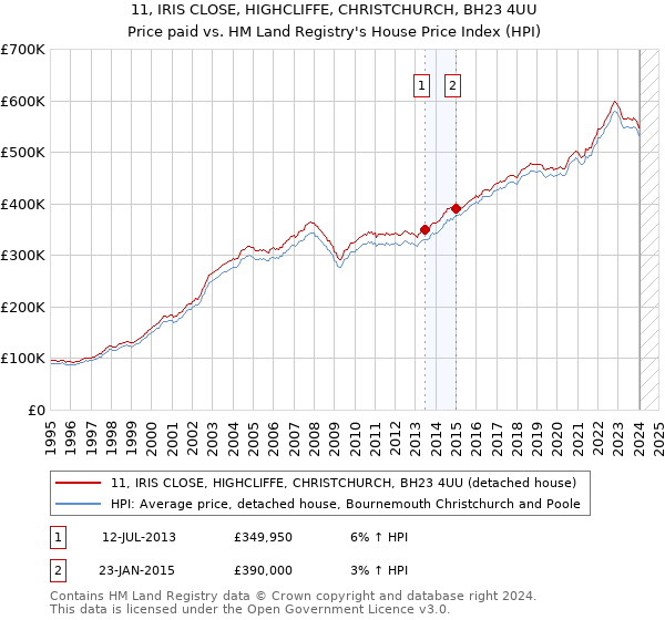 11, IRIS CLOSE, HIGHCLIFFE, CHRISTCHURCH, BH23 4UU: Price paid vs HM Land Registry's House Price Index