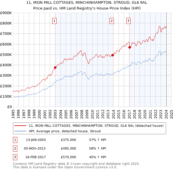 11, IRON MILL COTTAGES, MINCHINHAMPTON, STROUD, GL6 9AL: Price paid vs HM Land Registry's House Price Index