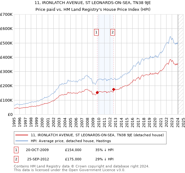 11, IRONLATCH AVENUE, ST LEONARDS-ON-SEA, TN38 9JE: Price paid vs HM Land Registry's House Price Index