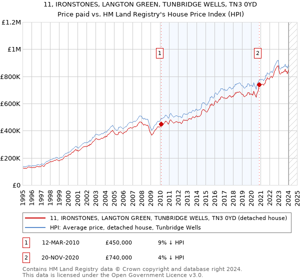 11, IRONSTONES, LANGTON GREEN, TUNBRIDGE WELLS, TN3 0YD: Price paid vs HM Land Registry's House Price Index