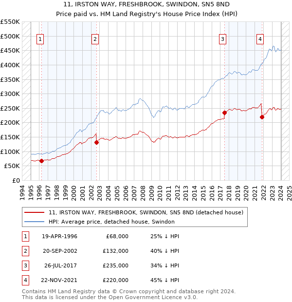 11, IRSTON WAY, FRESHBROOK, SWINDON, SN5 8ND: Price paid vs HM Land Registry's House Price Index