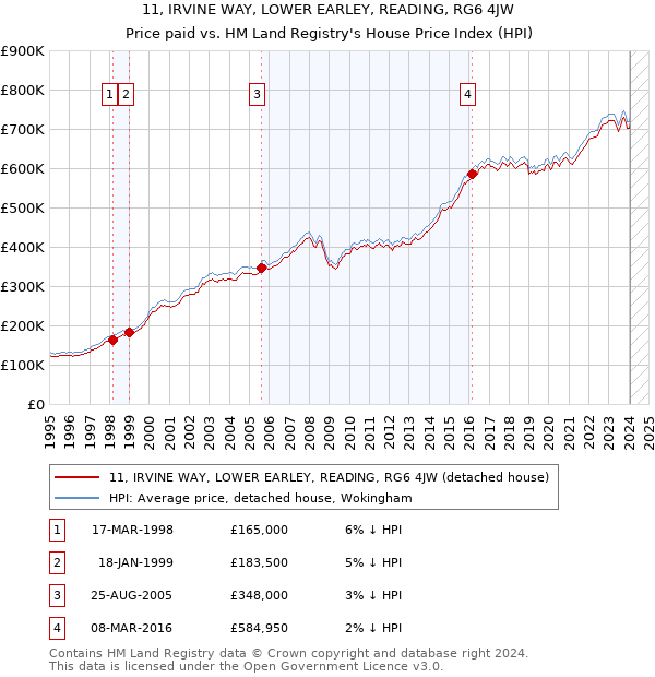 11, IRVINE WAY, LOWER EARLEY, READING, RG6 4JW: Price paid vs HM Land Registry's House Price Index