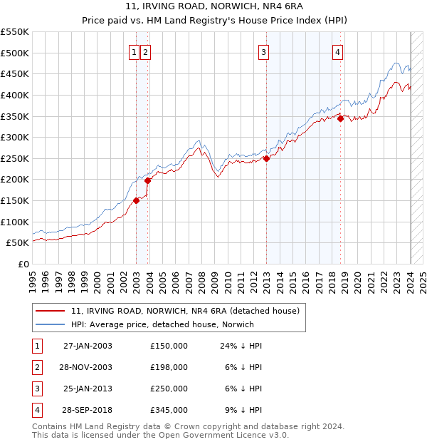11, IRVING ROAD, NORWICH, NR4 6RA: Price paid vs HM Land Registry's House Price Index