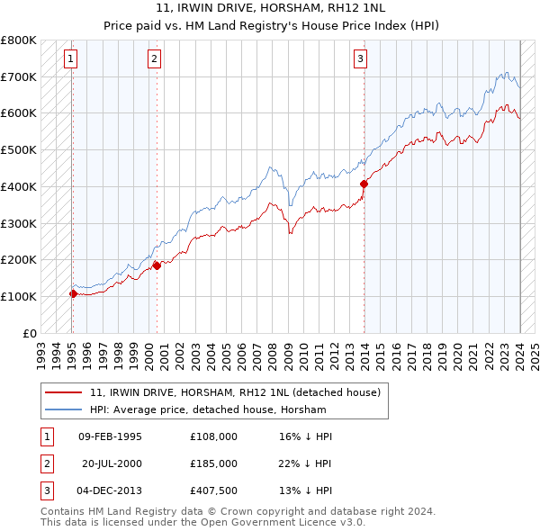 11, IRWIN DRIVE, HORSHAM, RH12 1NL: Price paid vs HM Land Registry's House Price Index